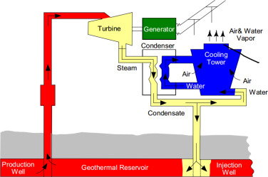 Geothermal cooling