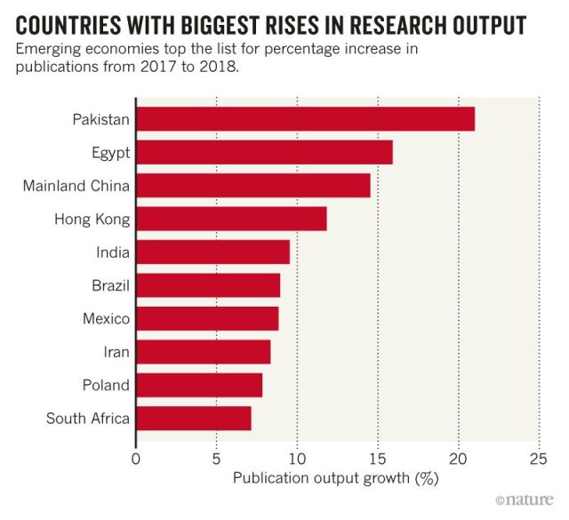 Pakistan had highest rises in research output in 2018