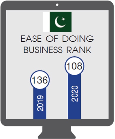 Pakistan takes big leap in business index