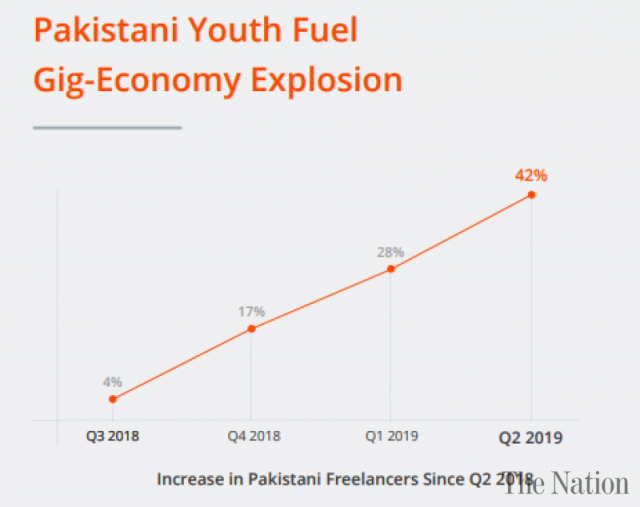 pakistan-outperforms-asian-freelance-markets-ranks-4th-globally