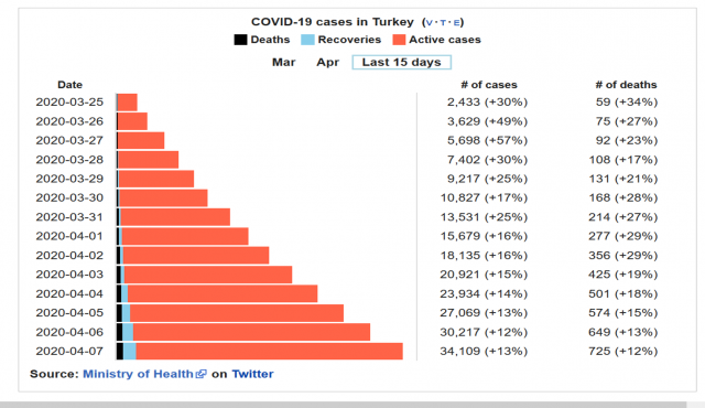corna virus cases in turkey