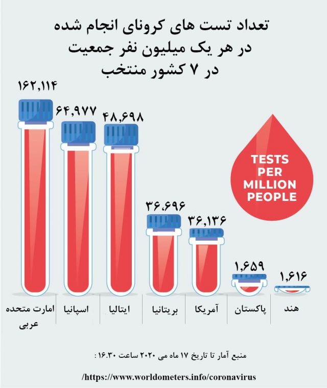 Total coronavirus test per million population