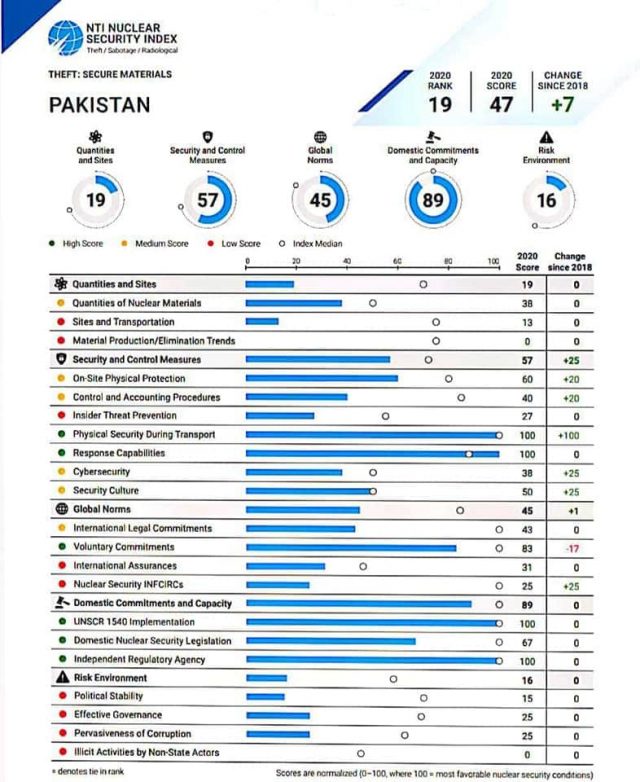 Pakistan Ranked as Most Improved Country in Nuclear Security Index 2020