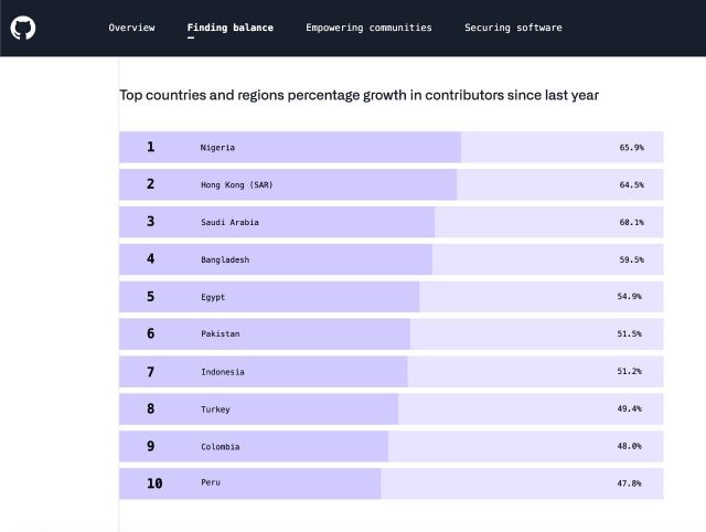 Pakistan among top 10 countries with highest growth rate in open source contribution