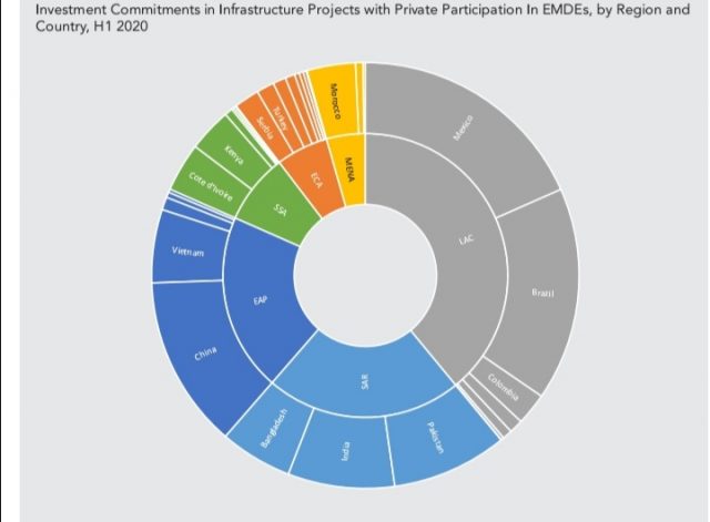 megaprojects around the world to reach financial closure in the first half-year of 2020 in EMDEs by region and country