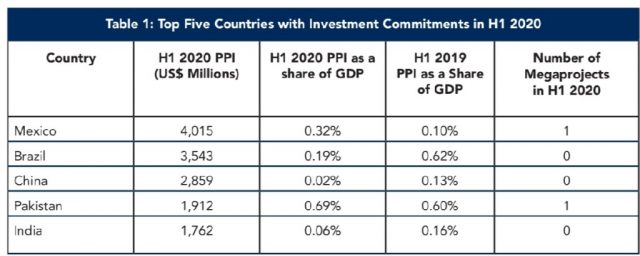 the Private Participation in Infrastructure (PPI) 2020 Half Yearly Report