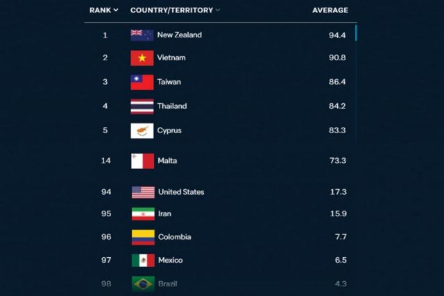 New Zealand, Vietnam top COVID-19 performance inde