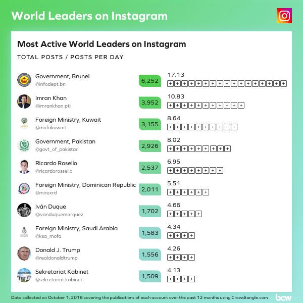 Most-Active-World-Leaders-on-Instagram