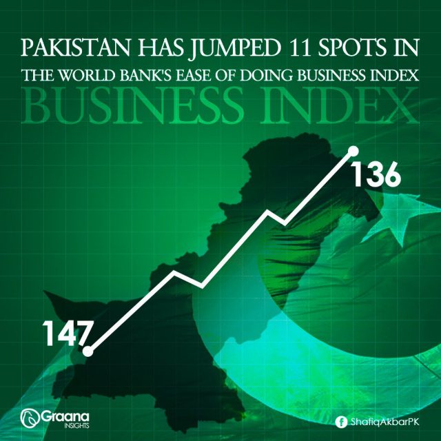 Pakistan ranking in doing business index