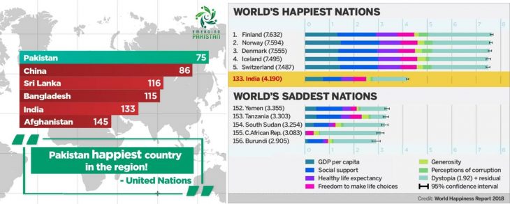 پاکستان در لیست شادترین کشور های جهان