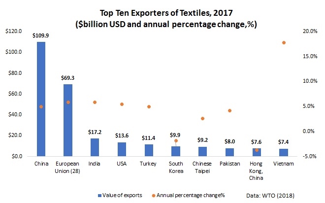 Pakistan’s textile exports