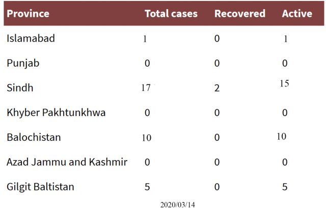 coronavirus statistics in pakistan