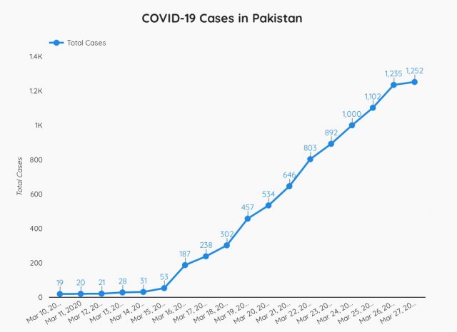 covid19 cases in pakistan