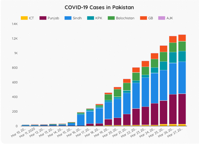 covid19 cases in pakistan based on state.