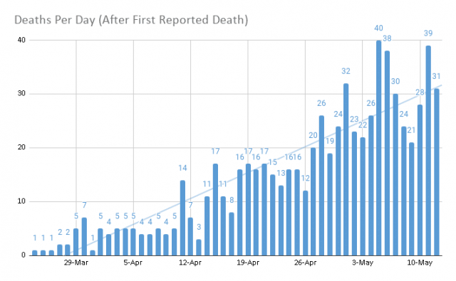 Deaths-Per-Day-After-First-Reported-Death-32