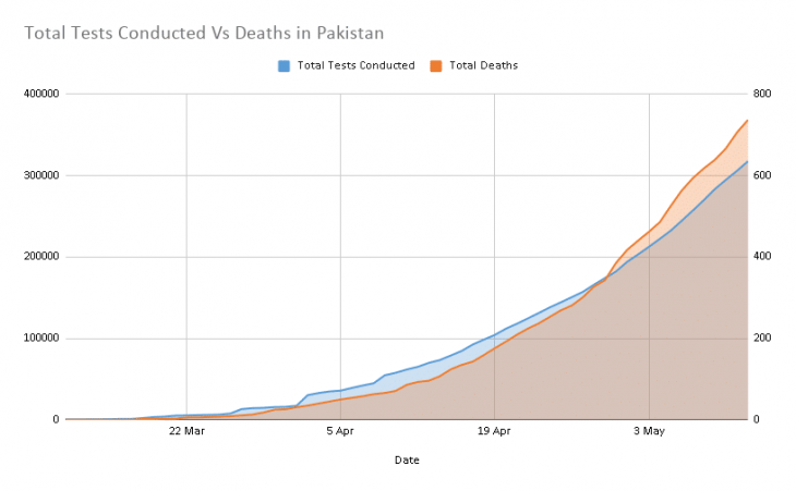 Total-Tests-Conducted-Vs-Deaths-in-Pakistan-16
