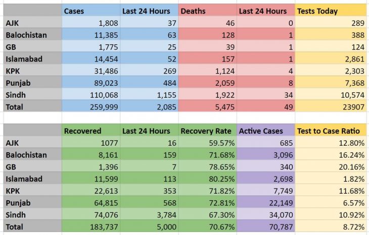 July 17th: 2,085 New Cases, 49 Deaths Reported in 24 Hours