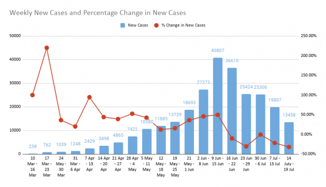 Weekly-New-Cases-and-Percentage-Change-in-New-Cases-13