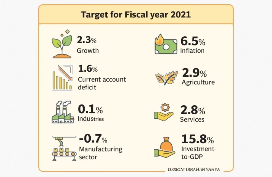 بودجه پاکستان در سال 2020