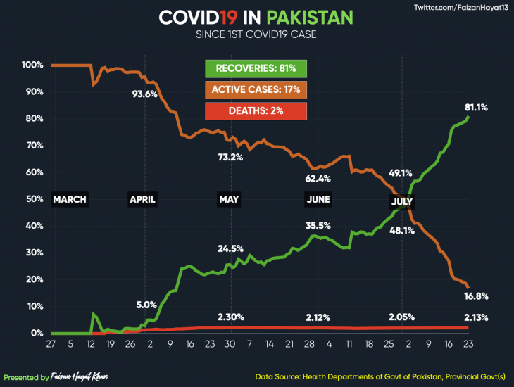 COVID-19 IN Pakistan