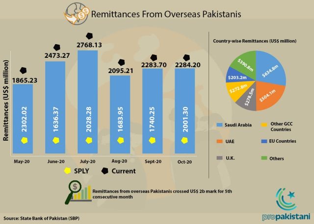 Workers remittances remain above $2 billion for a record 5th consecutive month in October 2020