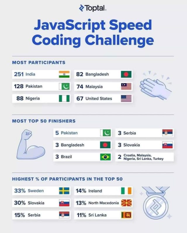 Pakistani coders shine at JavaScript Speed Coding Challenge