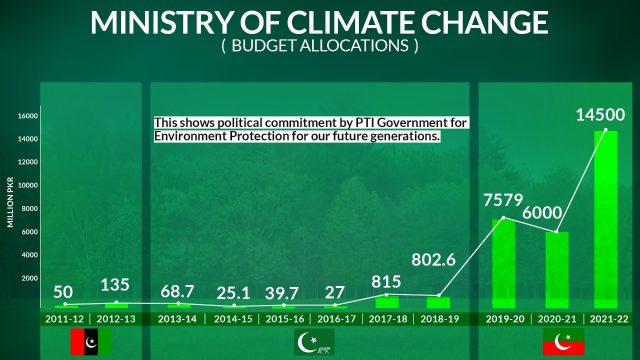 Pakistan doing more than it’s share to fight climate change