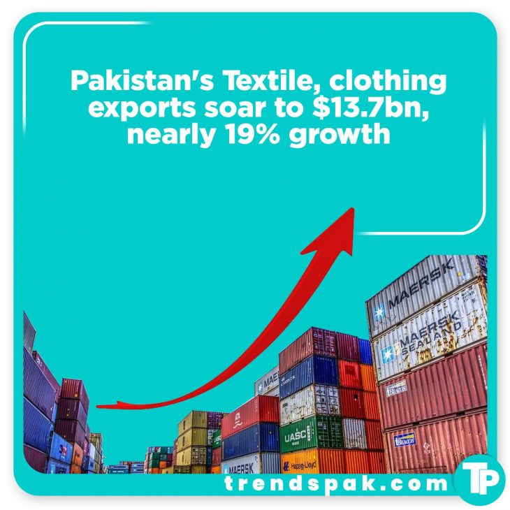 Pakistan’s exports of textile and clothing sectors posted nearly 19% growth