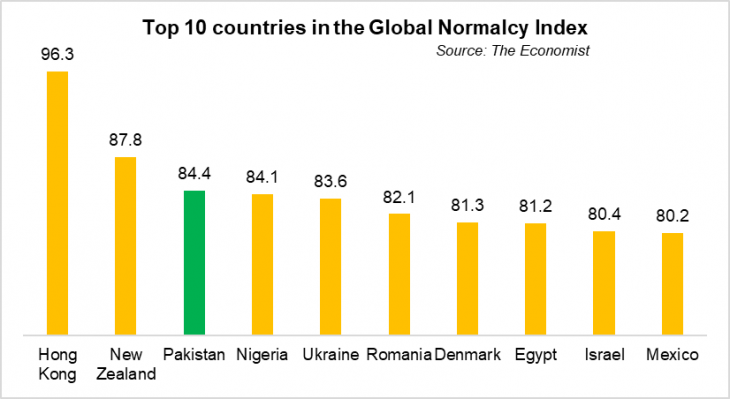 Pakistan ranked third in The Economist's 'return to normal' index