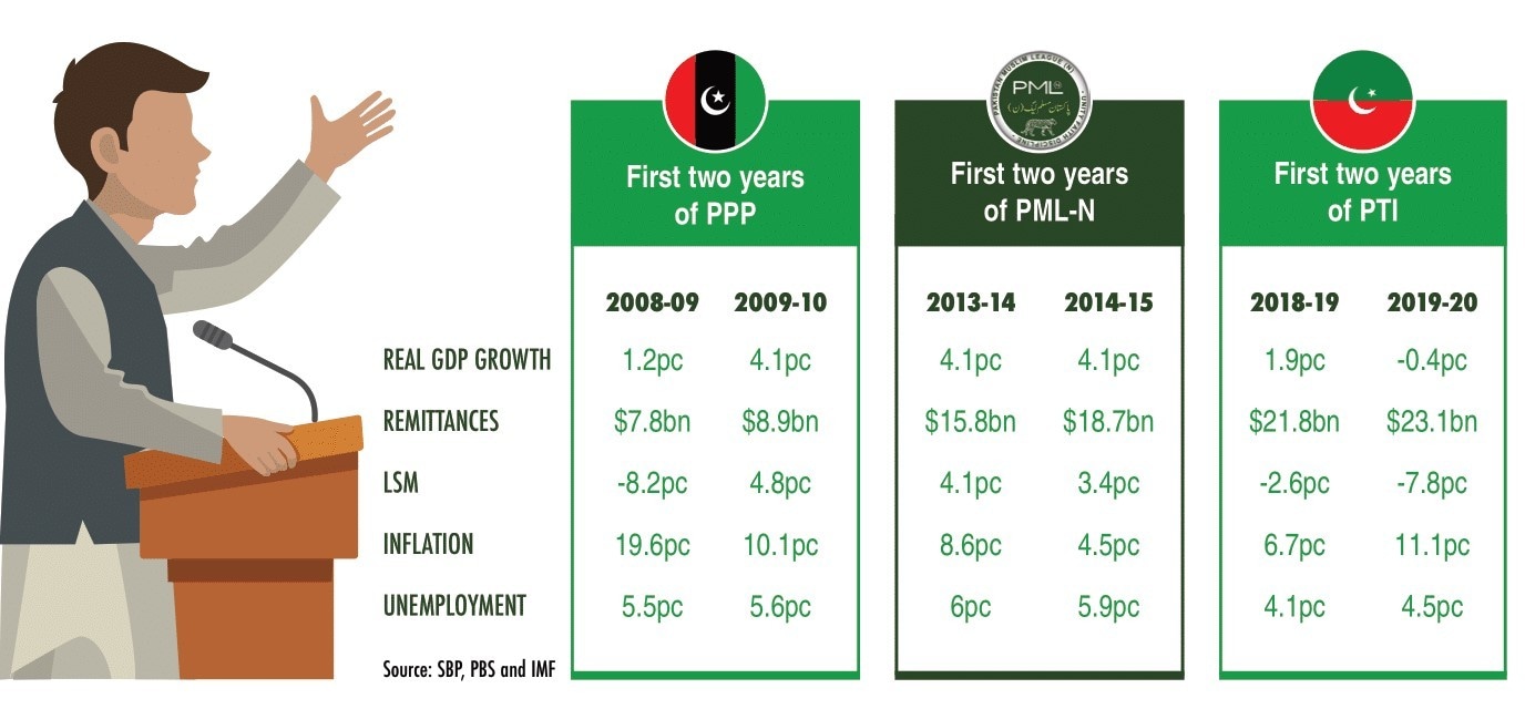 three-year performance of PTI