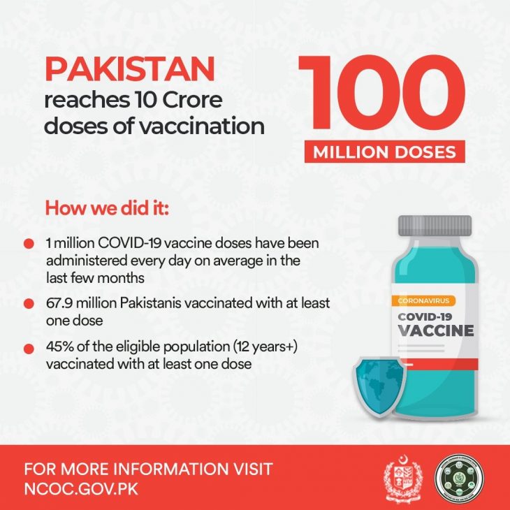 12 PAKISTAN ADMINISTERS MORE 100 MILLIONTH COVID VACCINE DOSE