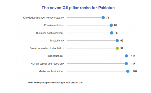 Global Innovation Index Pakistan jumps 8 spots in 2021 rankings